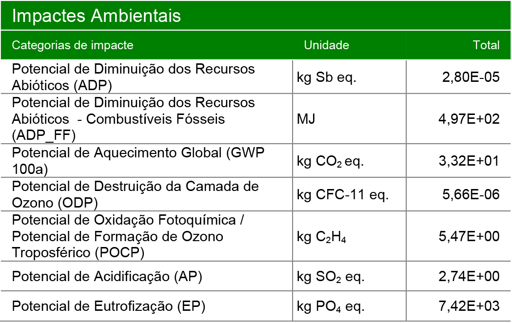 Tabela 1. LCIA Taipa e BTC