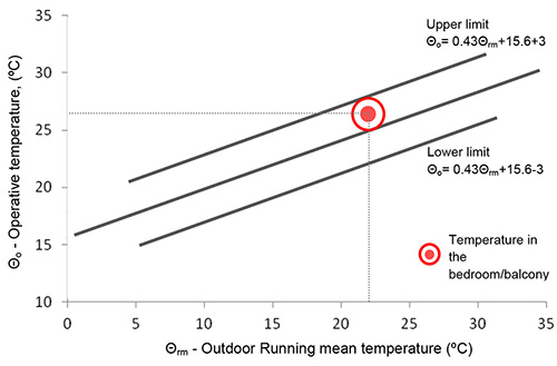 Relação entre os limites da temperatura operativa interior em função da temperatura média exterior exponencialmente ponderada e indicação da sensação térmica no espaço cozinha/sala.