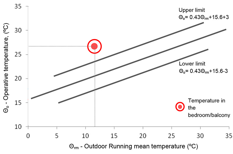 Relação entre os limites da temperatura operativa interior em função da temperatura média exterior exponencialmente ponderada e indicação da sensação térmica no espaço cozinha/sala.