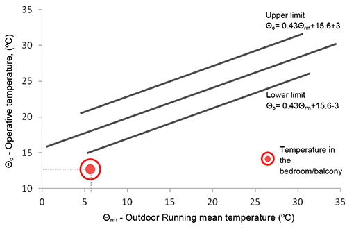 Relação entre os limites da temperatura operativa interior em função da temperatura média exterior exponencialmente ponderada e indicação da sensação térmica no espaço cozinha/sala.