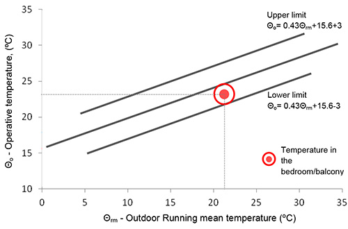 Relação entre os limites da temperatura operativa interior em função da temperatura média exterior exponencialmente ponderada e indicação da sensação térmica no espaço cozinha/sala.